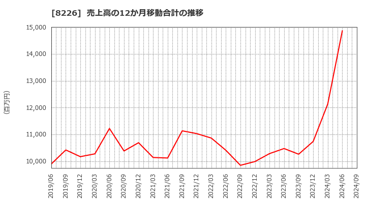 8226 (株)理経: 売上高の12か月移動合計の推移