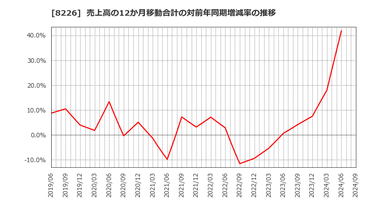 8226 (株)理経: 売上高の12か月移動合計の対前年同期増減率の推移