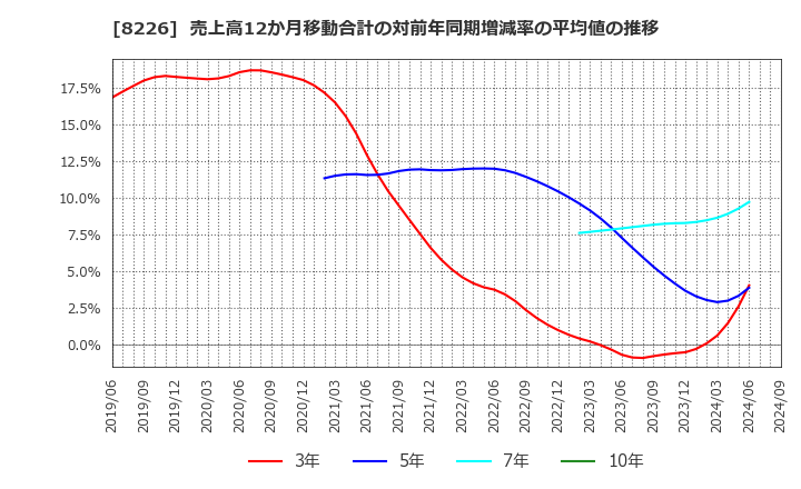 8226 (株)理経: 売上高12か月移動合計の対前年同期増減率の平均値の推移