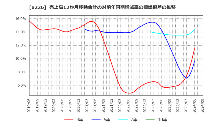 8226 (株)理経: 売上高12か月移動合計の対前年同期増減率の標準偏差の推移