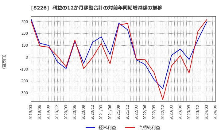 8226 (株)理経: 利益の12か月移動合計の対前年同期増減額の推移