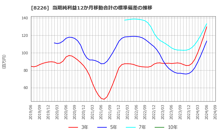 8226 (株)理経: 当期純利益12か月移動合計の標準偏差の推移