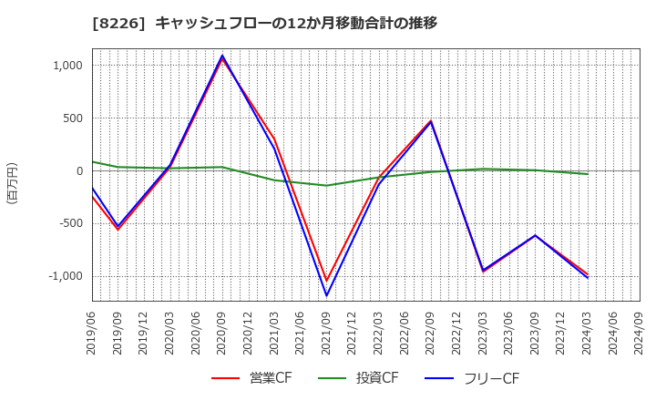 8226 (株)理経: キャッシュフローの12か月移動合計の推移