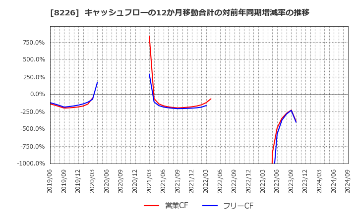 8226 (株)理経: キャッシュフローの12か月移動合計の対前年同期増減率の推移