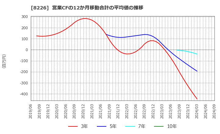 8226 (株)理経: 営業CFの12か月移動合計の平均値の推移