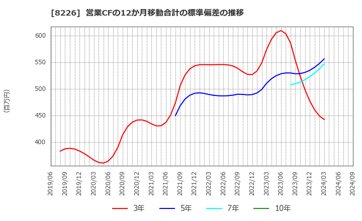 8226 (株)理経: 営業CFの12か月移動合計の標準偏差の推移