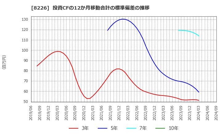 8226 (株)理経: 投資CFの12か月移動合計の標準偏差の推移