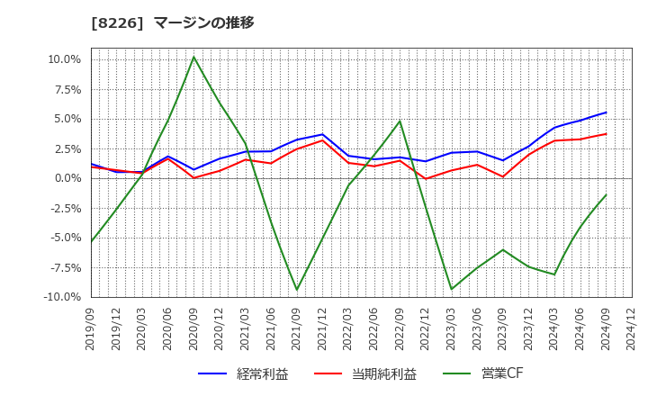 8226 (株)理経: マージンの推移