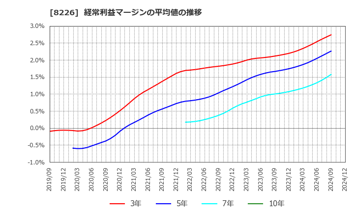 8226 (株)理経: 経常利益マージンの平均値の推移