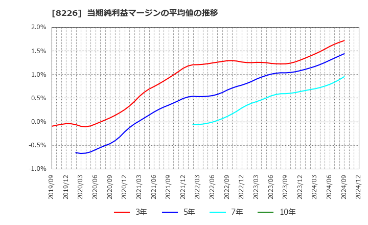 8226 (株)理経: 当期純利益マージンの平均値の推移