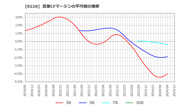 8226 (株)理経: 営業CFマージンの平均値の推移