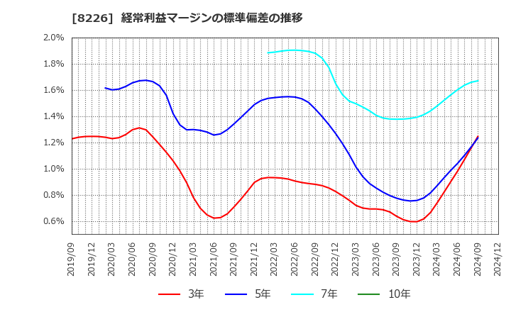 8226 (株)理経: 経常利益マージンの標準偏差の推移