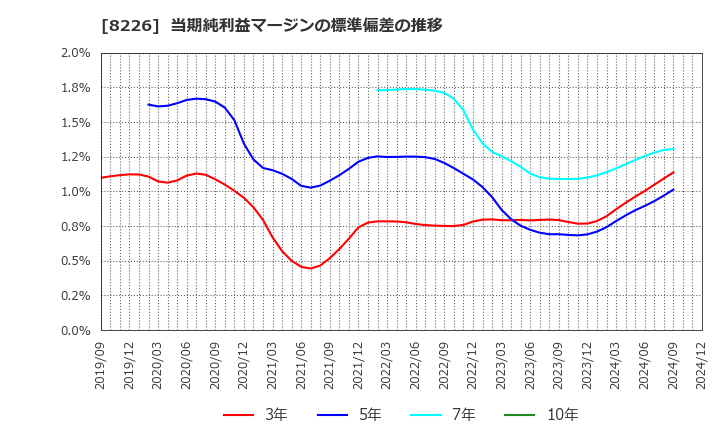 8226 (株)理経: 当期純利益マージンの標準偏差の推移