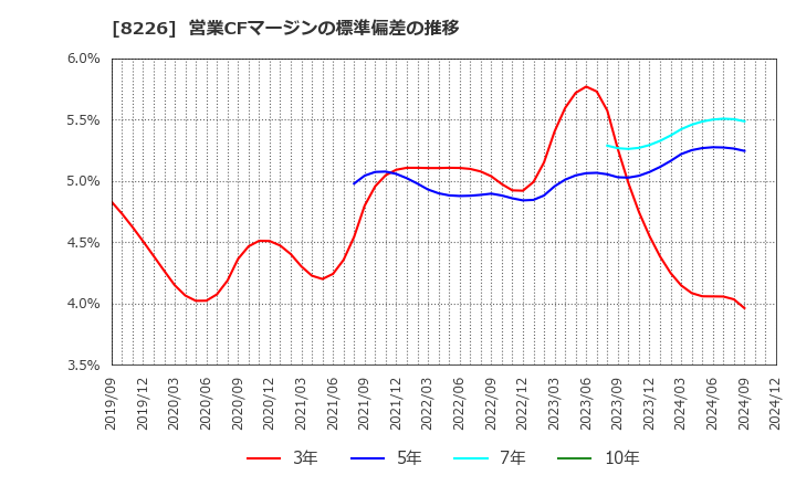 8226 (株)理経: 営業CFマージンの標準偏差の推移