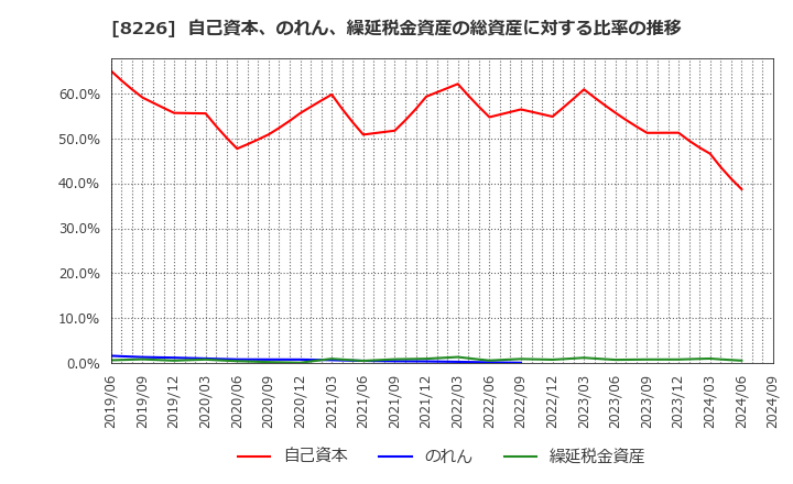 8226 (株)理経: 自己資本、のれん、繰延税金資産の総資産に対する比率の推移