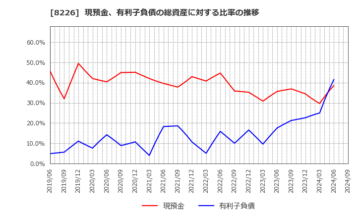 8226 (株)理経: 現預金、有利子負債の総資産に対する比率の推移