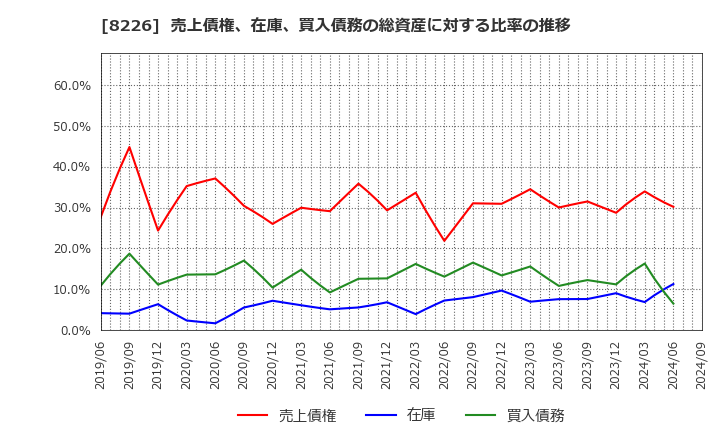 8226 (株)理経: 売上債権、在庫、買入債務の総資産に対する比率の推移