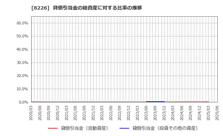 8226 (株)理経: 貸倒引当金の総資産に対する比率の推移