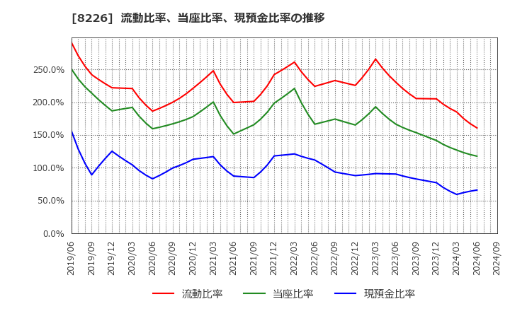 8226 (株)理経: 流動比率、当座比率、現預金比率の推移