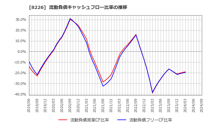 8226 (株)理経: 流動負債キャッシュフロー比率の推移