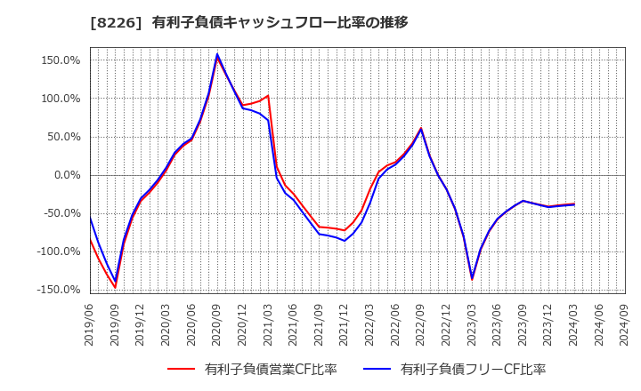 8226 (株)理経: 有利子負債キャッシュフロー比率の推移