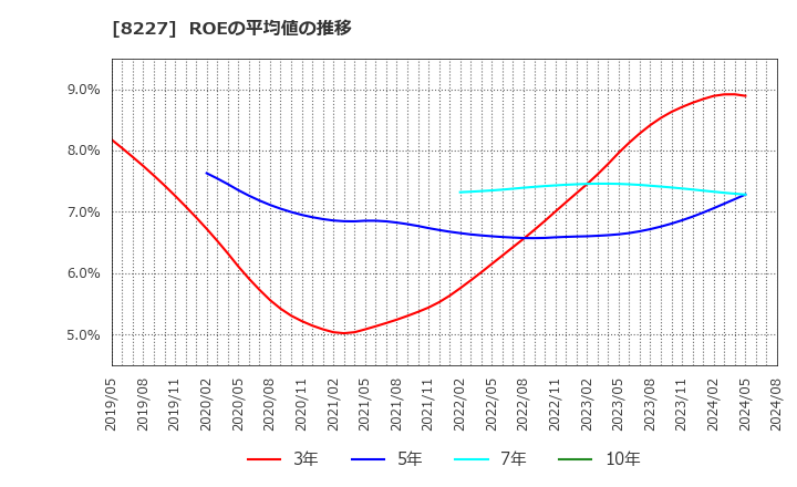 8227 (株)しまむら: ROEの平均値の推移