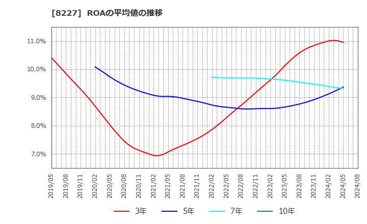 8227 (株)しまむら: ROAの平均値の推移