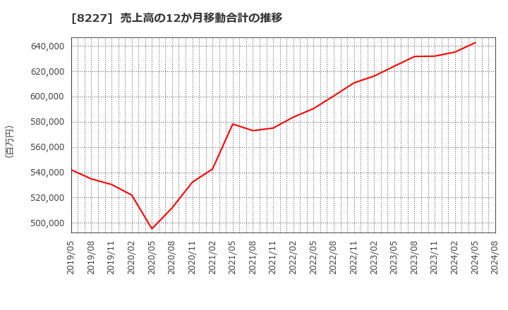 8227 (株)しまむら: 売上高の12か月移動合計の推移