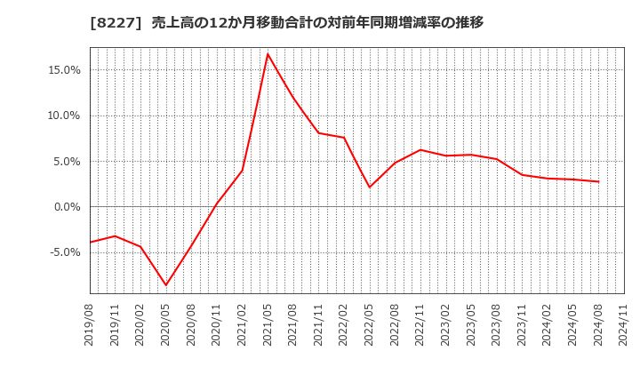 8227 (株)しまむら: 売上高の12か月移動合計の対前年同期増減率の推移