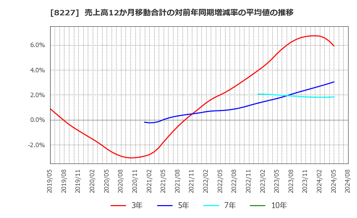 8227 (株)しまむら: 売上高12か月移動合計の対前年同期増減率の平均値の推移