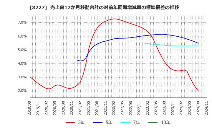 8227 (株)しまむら: 売上高12か月移動合計の対前年同期増減率の標準偏差の推移