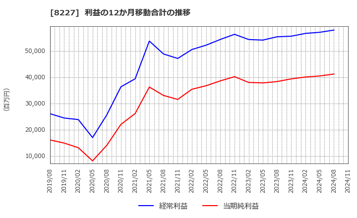 8227 (株)しまむら: 利益の12か月移動合計の推移