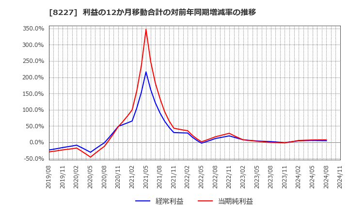 8227 (株)しまむら: 利益の12か月移動合計の対前年同期増減率の推移