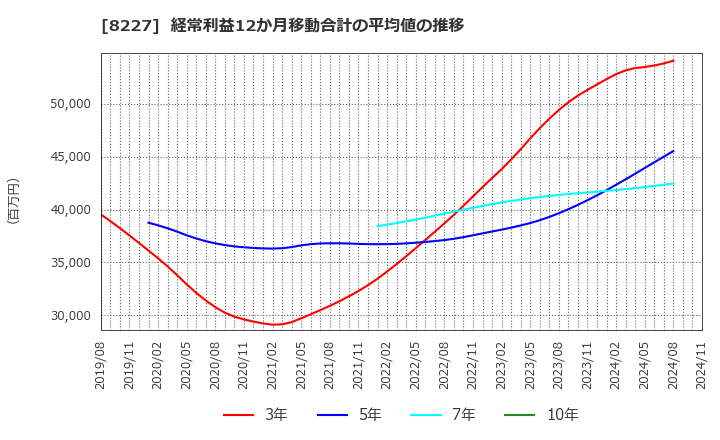 8227 (株)しまむら: 経常利益12か月移動合計の平均値の推移