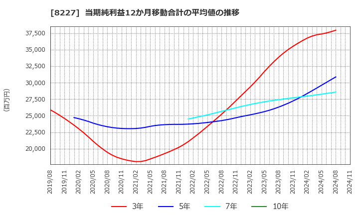 8227 (株)しまむら: 当期純利益12か月移動合計の平均値の推移