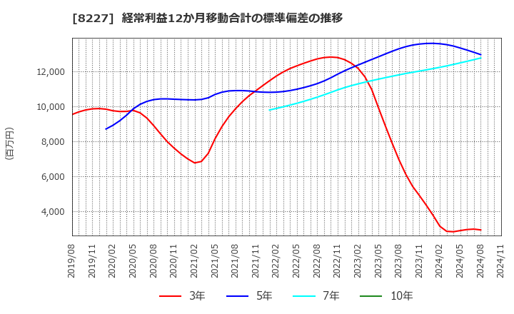 8227 (株)しまむら: 経常利益12か月移動合計の標準偏差の推移