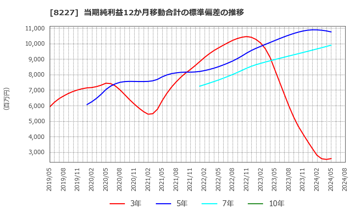 8227 (株)しまむら: 当期純利益12か月移動合計の標準偏差の推移