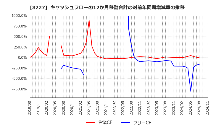 8227 (株)しまむら: キャッシュフローの12か月移動合計の対前年同期増減率の推移