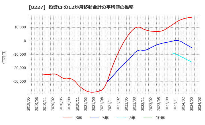 8227 (株)しまむら: 投資CFの12か月移動合計の平均値の推移