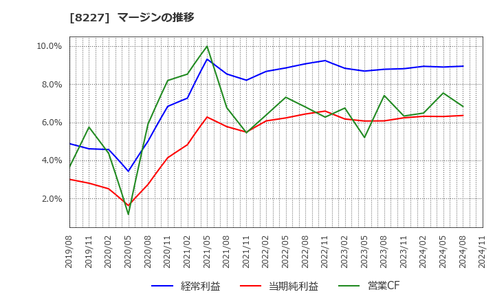 8227 (株)しまむら: マージンの推移