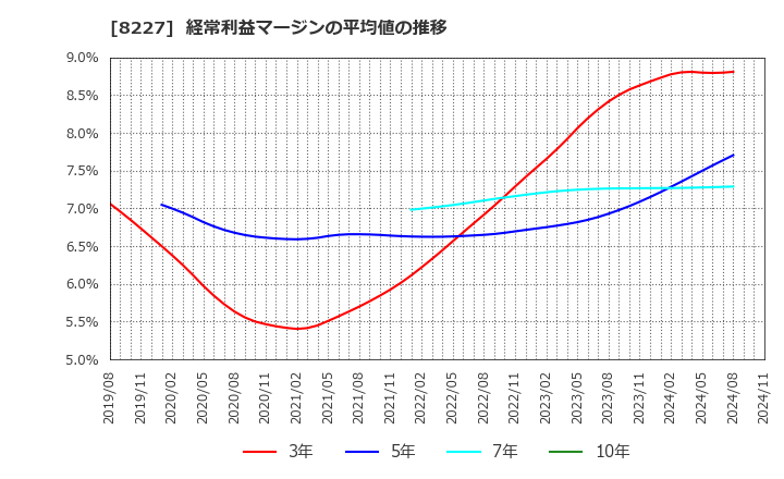 8227 (株)しまむら: 経常利益マージンの平均値の推移