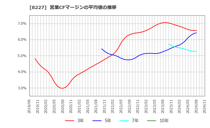 8227 (株)しまむら: 営業CFマージンの平均値の推移