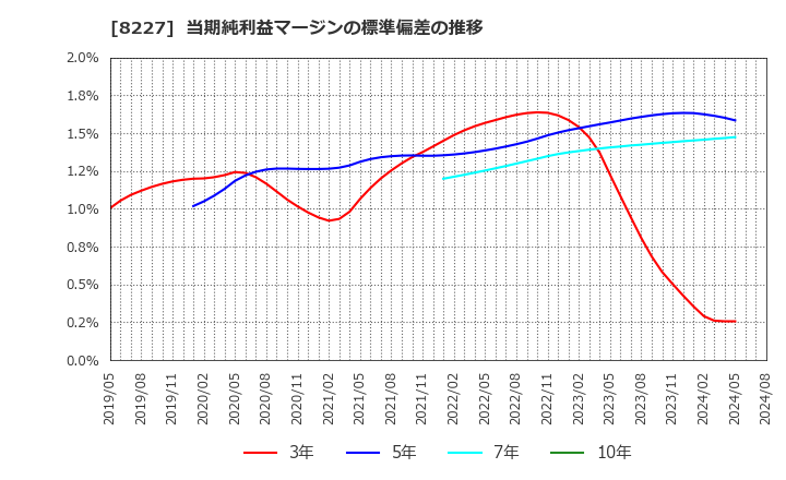 8227 (株)しまむら: 当期純利益マージンの標準偏差の推移