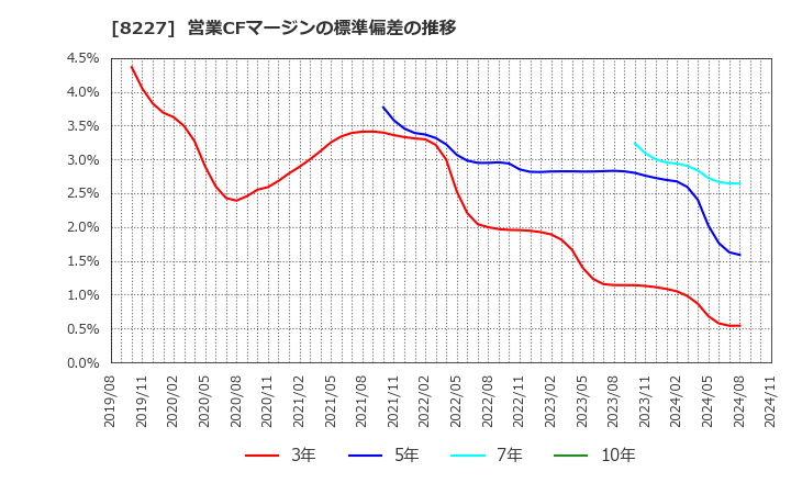 8227 (株)しまむら: 営業CFマージンの標準偏差の推移