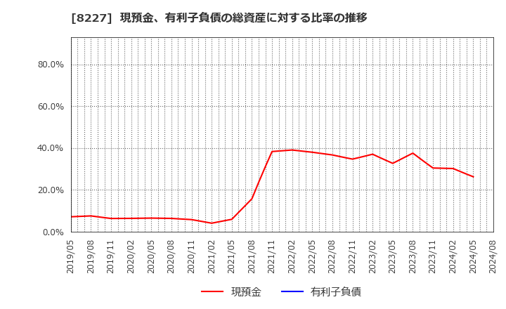 8227 (株)しまむら: 現預金、有利子負債の総資産に対する比率の推移