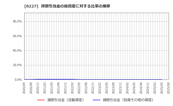 8227 (株)しまむら: 貸倒引当金の総資産に対する比率の推移