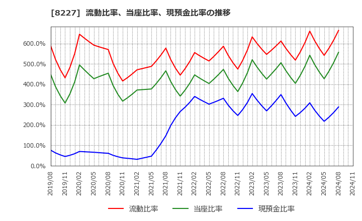 8227 (株)しまむら: 流動比率、当座比率、現預金比率の推移