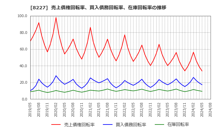 8227 (株)しまむら: 売上債権回転率、買入債務回転率、在庫回転率の推移