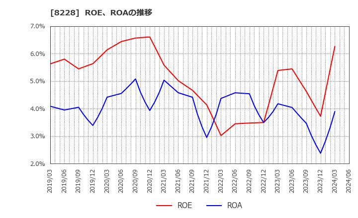 8228 (株)マルイチ産商: ROE、ROAの推移