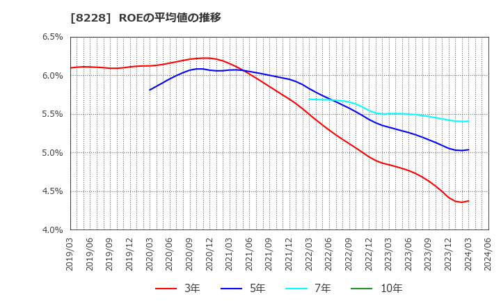 8228 (株)マルイチ産商: ROEの平均値の推移